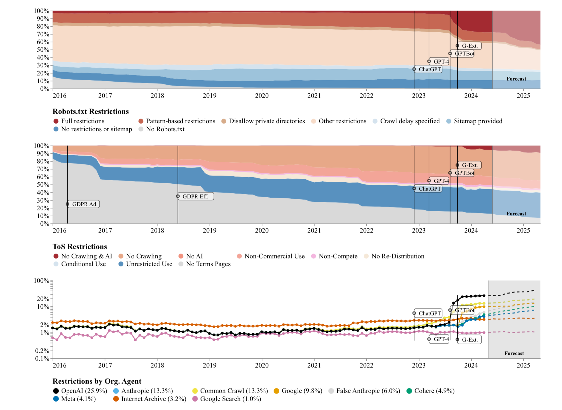 Three graphs, each showing an increase from 2016 to 2024 in a specific type of restriction on the use of websites