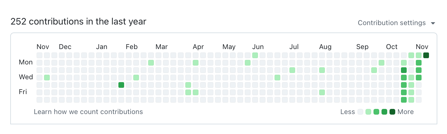 A grid of mostly white squares, showing coding contributions over time from last November to the current date. Virtually all the green and dark green squares in the grid (showing the highest activity) are in the past three weeks.